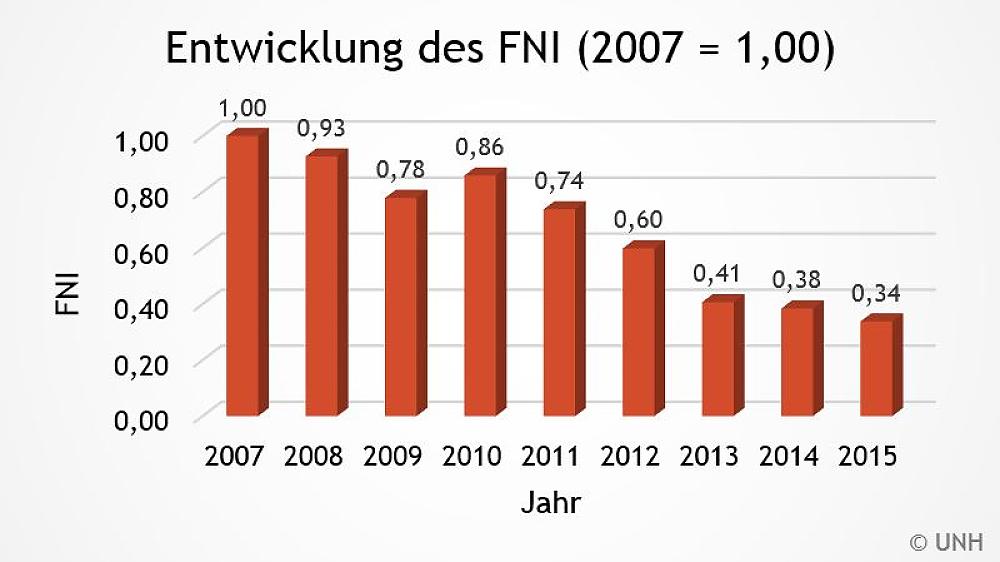 Entwicklung FNI (Quelle: UNH)