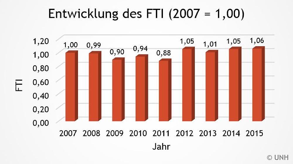 Entwicklung FTI (Quelle: UNH)