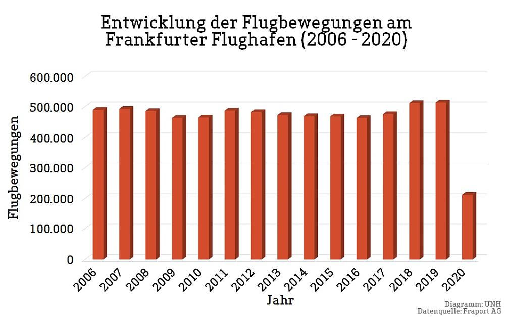 Diagramm Flugbewegungen (Quelle: Diagramm: UNH, Datenquelle: Fraport AG)