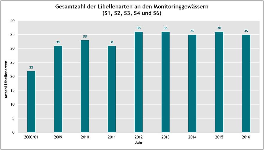 Libellen - Gesamtartenzahl Monitoringgewässer 2009-2016 (Quelle: UNH)