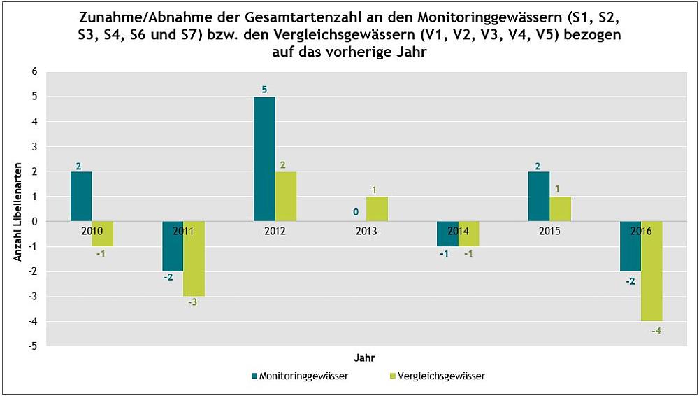 Libellen - Veränderung Gesamtartenzahl in Bezug auf das Vorjahr (Quelle: UNH)