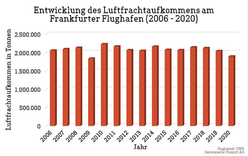 Diagramm Luftfracht (Quelle: Diagramm: UNH, Datenquelle: Fraport AG)