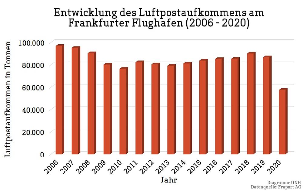 Diagramm Luftpostaufkommen (Quelle: Diagramm: UNH, Datenquelle: Fraport AG)