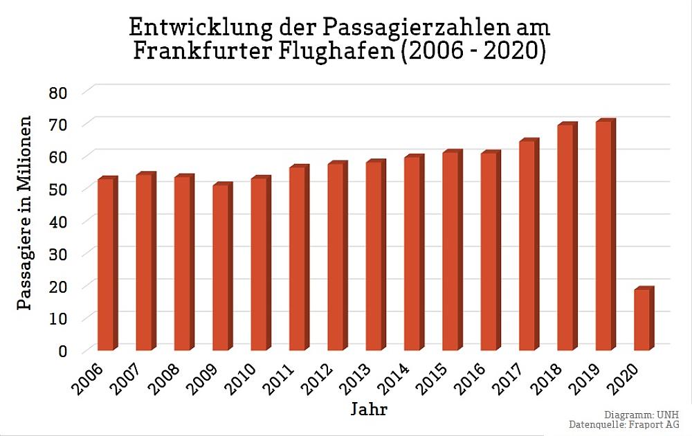 Diagramm Entwicklung Passagierzahlen (Quelle: Diagramm: UNH, Datenquelle: Fraport AG)